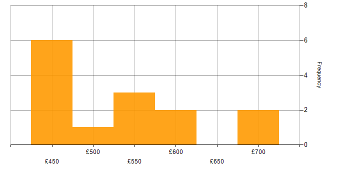 Daily rate histogram for AWS DevOps in Manchester