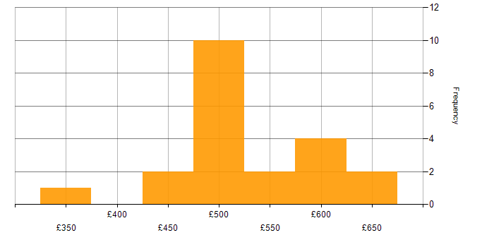 Daily rate histogram for Azure Engineer in Manchester