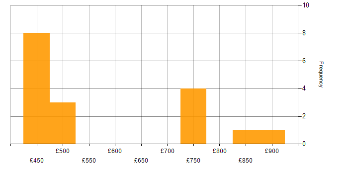 Daily rate histogram for CISSP in Manchester