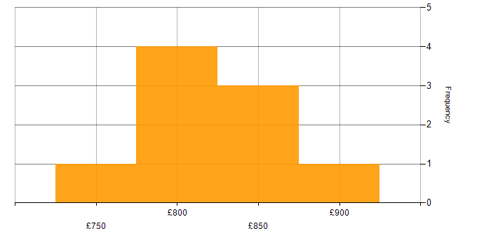 Daily rate histogram for Cloud Architect in Manchester