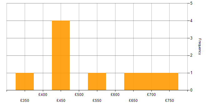 Daily rate histogram for CMDB in Manchester