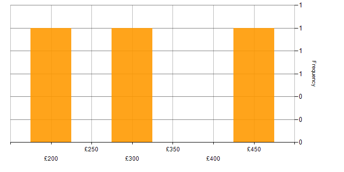 Daily rate histogram for Commercial Awareness in Manchester