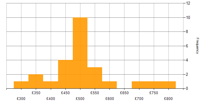 Daily rate histogram for Data Management in Manchester