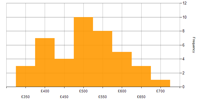 Daily rate histogram for Data Modelling in Manchester