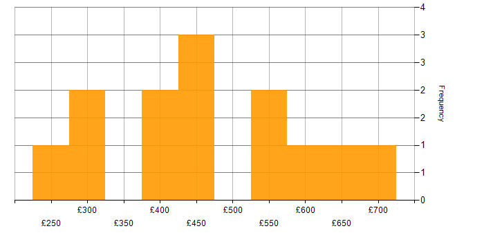 Daily rate histogram for Data Protection Act in Manchester