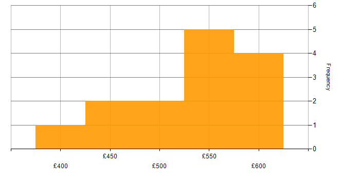 Daily rate histogram for Delivery Manager in Manchester