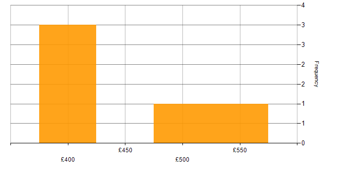 Daily rate histogram for Digital Marketing in Manchester