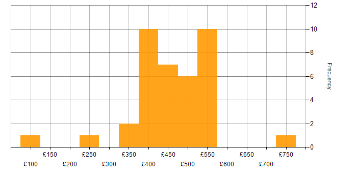 Daily rate histogram for E-Commerce in Manchester