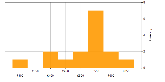 Daily rate histogram for GAP Analysis in Manchester