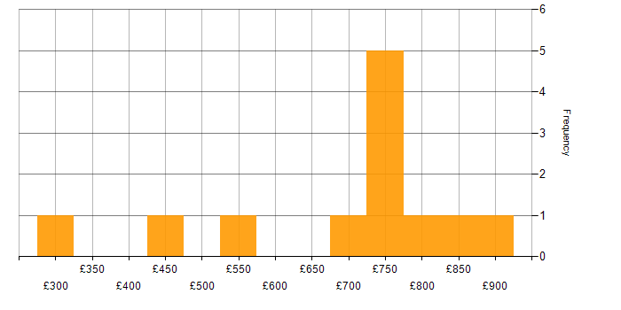 Daily rate histogram for Identity Access Management in Manchester