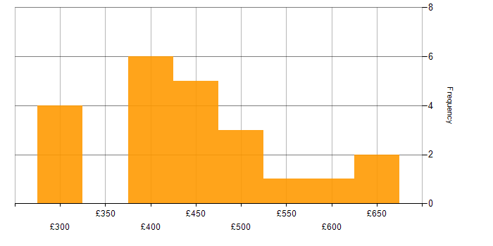 Daily rate histogram for Infrastructure Engineer in Manchester