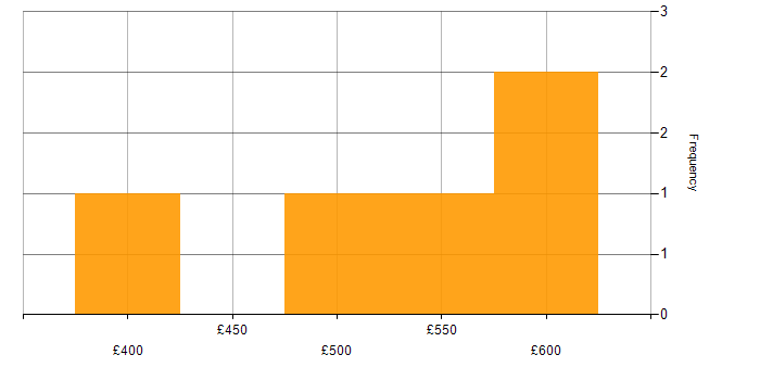 Daily rate histogram for IT Project Manager in Manchester