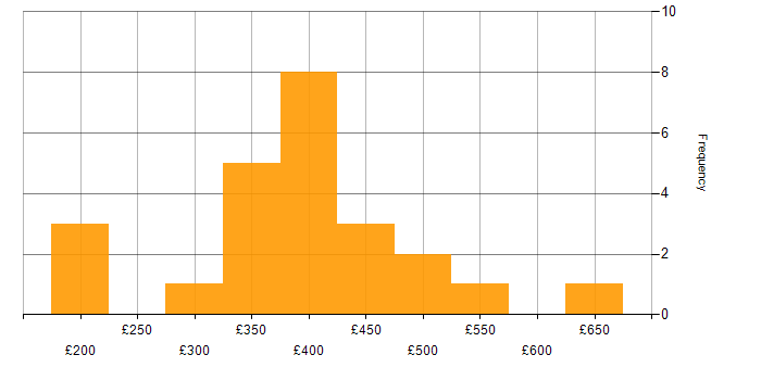 Daily rate histogram for ITSM in Manchester