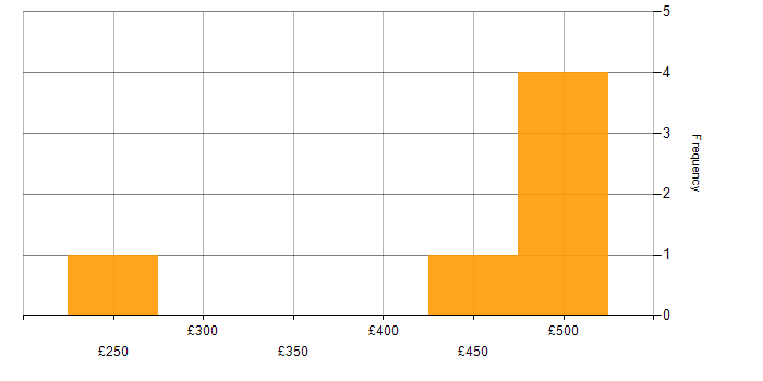 Daily rate histogram for Law in Manchester