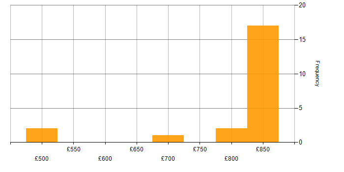 Daily rate histogram for Lead Architect in Manchester
