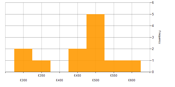 Daily rate histogram for Management Information System in Manchester