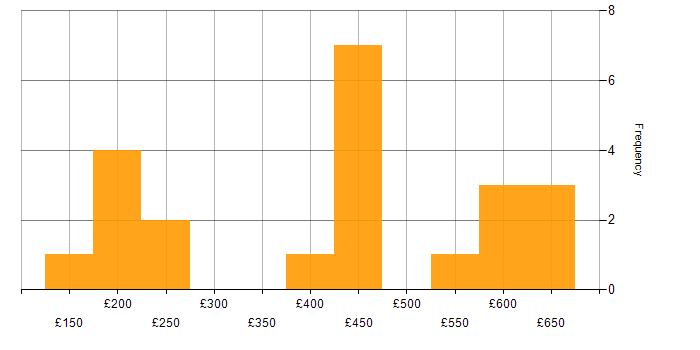 Daily rate histogram for Microsoft Exchange in Manchester