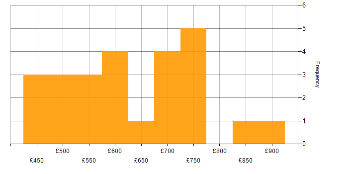 Daily rate histogram for Network Security in Manchester