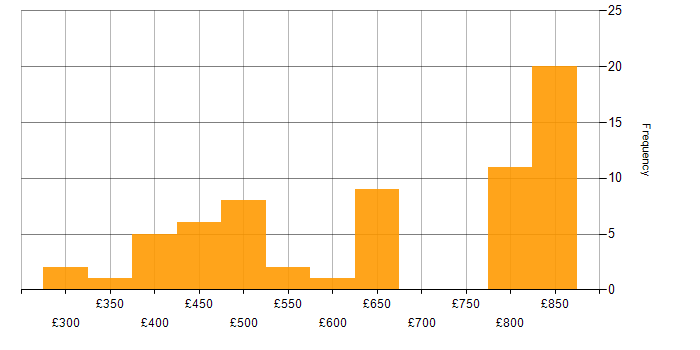 Daily rate histogram for Node.js in Manchester