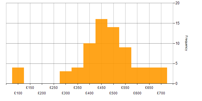Daily rate histogram for Python in Manchester