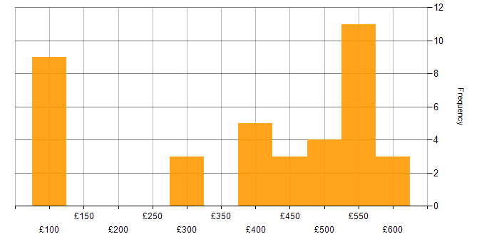 Daily rate histogram for Retail in Manchester