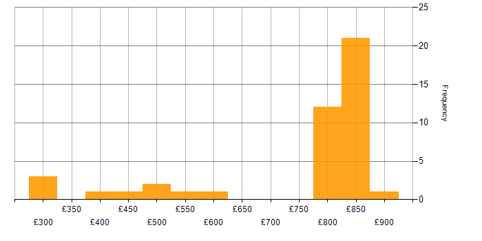 Daily rate histogram for Risk Management in Manchester