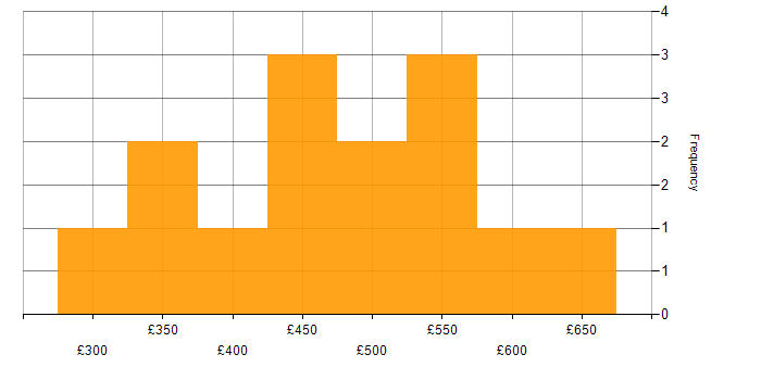 Daily rate histogram for Service Management in Manchester