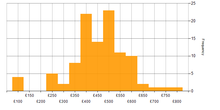 Daily rate histogram for SQL in Manchester