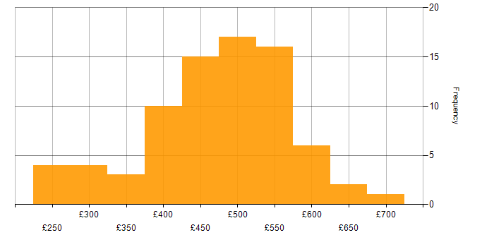 Daily rate histogram for Stakeholder Management in Manchester
