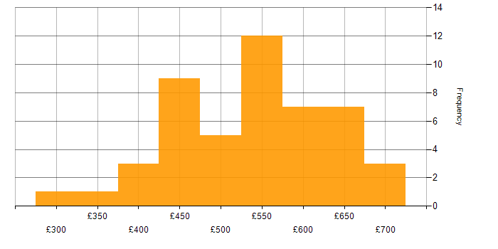 Daily rate histogram for Terraform in Manchester