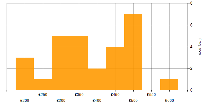 Daily rate histogram for VMware in Manchester