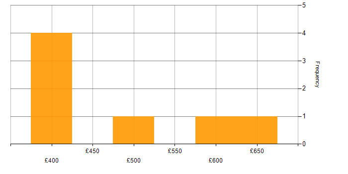 Daily rate histogram for Project Management in Merseyside