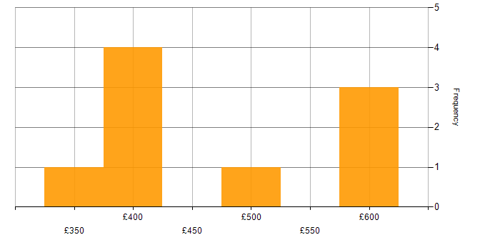 Daily rate histogram for Public Sector in Merton