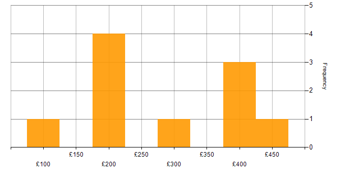 Daily rate histogram for Adobe in the Midlands