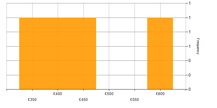 Daily rate histogram for Ariba in the Midlands
