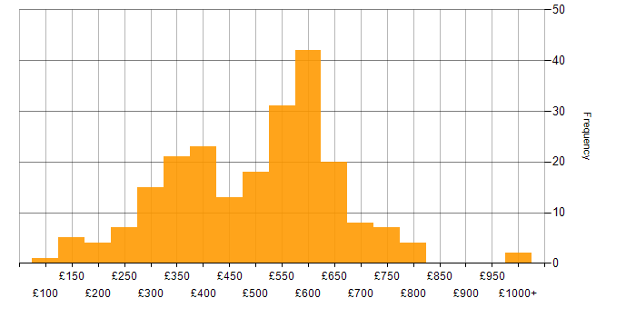 Daily rate histogram for Azure in the Midlands
