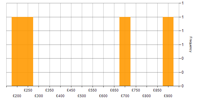 Daily rate histogram for Back Office in the Midlands
