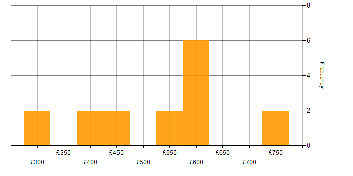 Daily rate histogram for Billing in the Midlands