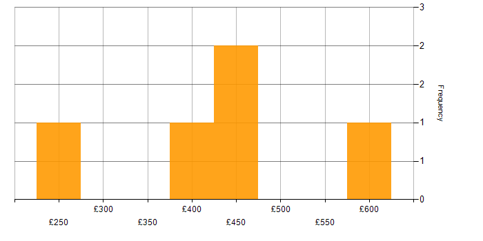 Daily rate histogram for Contingency Planning in the Midlands