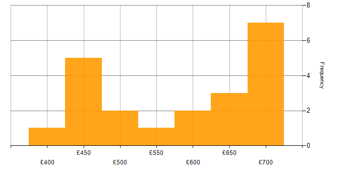 Daily rate histogram for Data Architect in the Midlands