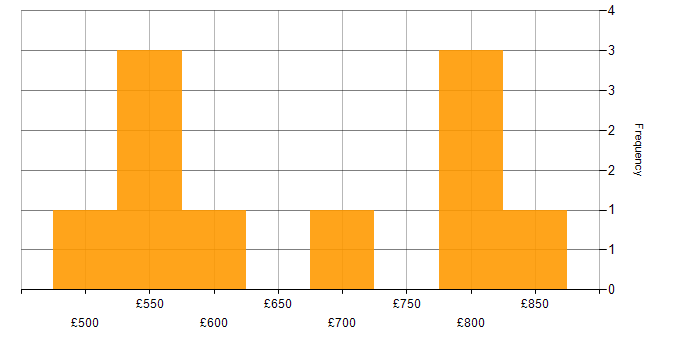 Daily rate histogram for Data Centre Manager in the Midlands