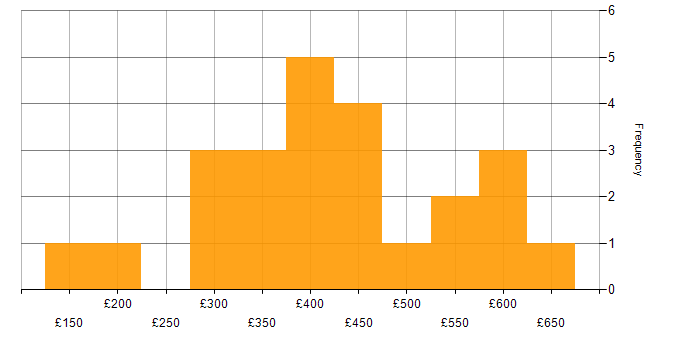 Daily rate histogram for Data Engineer in the Midlands