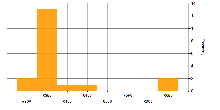 Daily rate histogram for Data Extraction in the Midlands