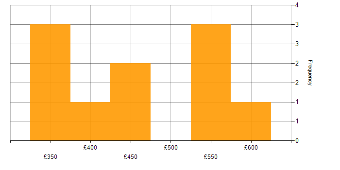 Daily rate histogram for Data Mapping in the Midlands
