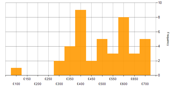 Daily rate histogram for Data Migration in the Midlands