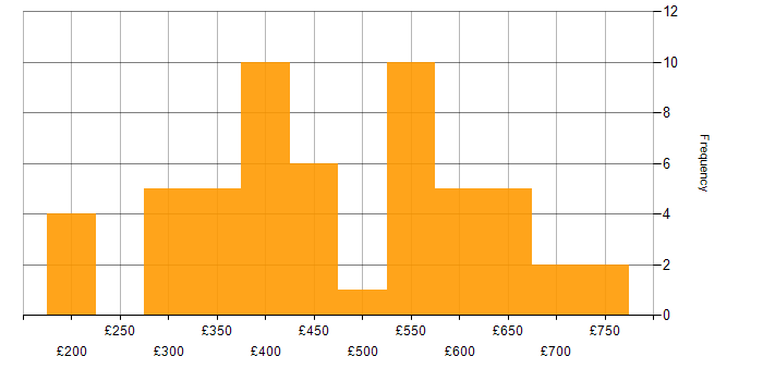 Daily rate histogram for Data Modelling in the Midlands