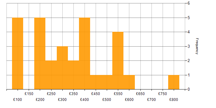 Daily rate histogram for Data Protection in the Midlands