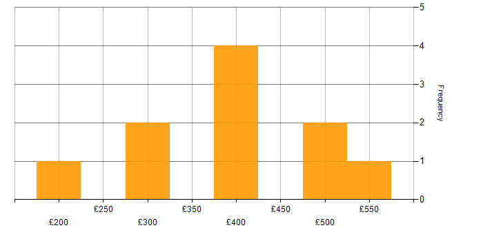 Daily rate histogram for Data Visualisation in the Midlands