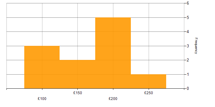 Daily rate histogram for Deployment Engineer in the Midlands