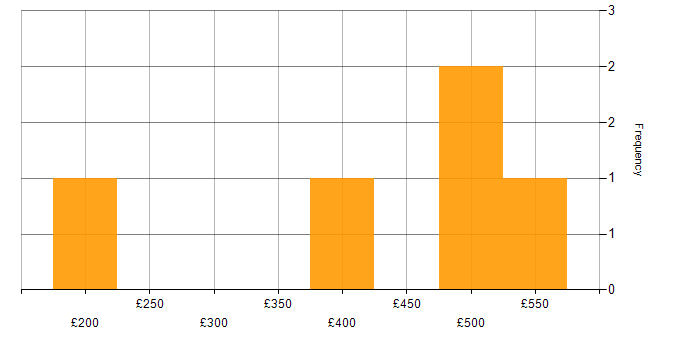 Daily rate histogram for Document Management in the Midlands